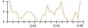 Ｓｙｎｓｐｅｃｔｉｖｅのシグナル検出数推移
