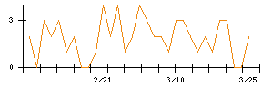 Ａｂａｌａｎｃｅのシグナル検出数推移