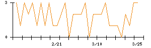 ＡＶＩＬＥＮのシグナル検出数推移
