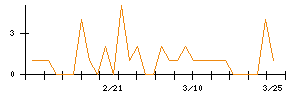 ＪＭＡＣＳのシグナル検出数推移