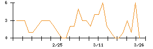 Ｓｙｎｓｐｅｃｔｉｖｅのシグナル検出数推移