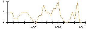 Ｓｙｎｓｐｅｃｔｉｖｅのシグナル検出数推移