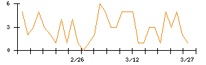 ＪＤＳＣのシグナル検出数推移