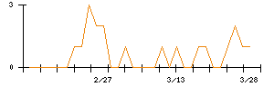 ＭｒＭａｘＨＤのシグナル検出数推移