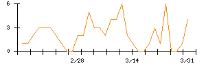 Ｓｙｎｓｐｅｃｔｉｖｅのシグナル検出数推移