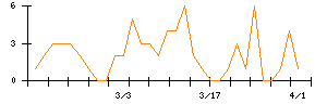 Ｓｙｎｓｐｅｃｔｉｖｅのシグナル検出数推移