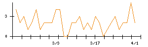 Ｌａｂｏｒｏ．ＡＩのシグナル検出数推移