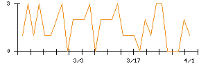 ＡＶＩＬＥＮのシグナル検出数推移