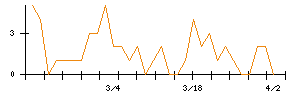 Ｌ　ｉｓ　Ｂのシグナル検出数推移