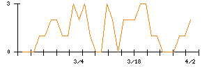 ＡＬＳＯＫのシグナル検出数推移