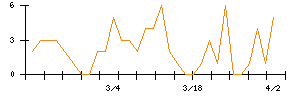 Ｓｙｎｓｐｅｃｔｉｖｅのシグナル検出数推移