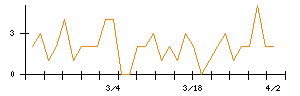 Ｌａｂｏｒｏ．ＡＩのシグナル検出数推移