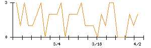 ＡＶＩＬＥＮのシグナル検出数推移