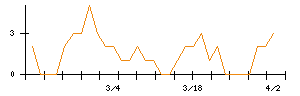 ＳＥＭＩＴＥＣのシグナル検出数推移