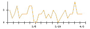 Ｌａｂｏｒｏ．ＡＩのシグナル検出数推移