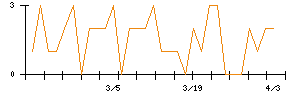 ＡＶＩＬＥＮのシグナル検出数推移