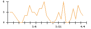 Ｓｙｎｓｐｅｃｔｉｖｅのシグナル検出数推移