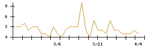 Ａｉｍｉｎｇのシグナル検出数推移
