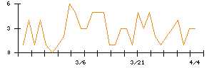 ＪＤＳＣのシグナル検出数推移