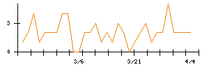 Ｌａｂｏｒｏ．ＡＩのシグナル検出数推移