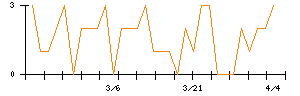 ＡＶＩＬＥＮのシグナル検出数推移