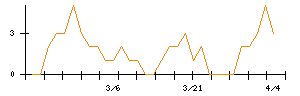 ＳＥＭＩＴＥＣのシグナル検出数推移