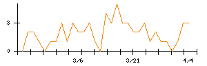 日新のシグナル検出数推移