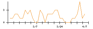 ＡＬＳＯＫのシグナル検出数推移