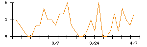 Ｓｙｎｓｐｅｃｔｉｖｅのシグナル検出数推移