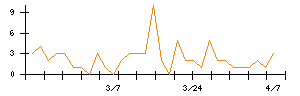 Ａｉｍｉｎｇのシグナル検出数推移