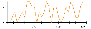 ＪＩＧ−ＳＡＷのシグナル検出数推移