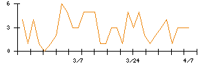 ＪＤＳＣのシグナル検出数推移