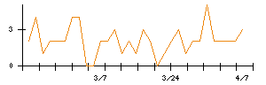 Ｌａｂｏｒｏ．ＡＩのシグナル検出数推移