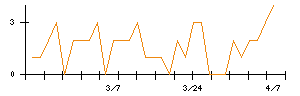 ＡＶＩＬＥＮのシグナル検出数推移