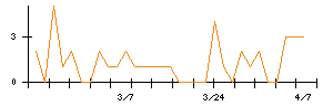 ＪＭＡＣＳのシグナル検出数推移