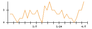 日新のシグナル検出数推移