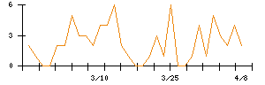 Ｓｙｎｓｐｅｃｔｉｖｅのシグナル検出数推移