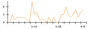 Ｔｒｕｅ　Ｄａｔａのシグナル検出数推移