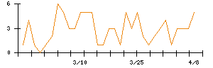 ＪＤＳＣのシグナル検出数推移