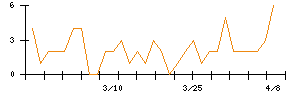 Ｌａｂｏｒｏ．ＡＩのシグナル検出数推移