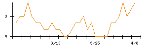 ＳＥＭＩＴＥＣのシグナル検出数推移
