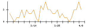 日新のシグナル検出数推移