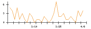 ＣＳ−Ｃのシグナル検出数推移