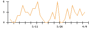 Ｓｙｎｓｐｅｃｔｉｖｅのシグナル検出数推移