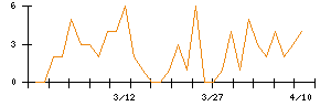 Ｓｙｎｓｐｅｃｔｉｖｅのシグナル検出数推移