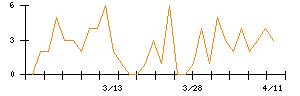 Ｓｙｎｓｐｅｃｔｉｖｅのシグナル検出数推移