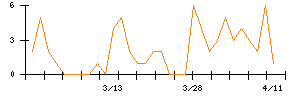 Ｓｍｉｌｅ　Ｈｏｌｄｉｎｇｓのシグナル検出数推移