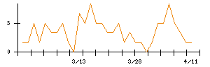 日新のシグナル検出数推移
