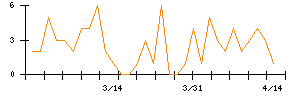 Ｓｙｎｓｐｅｃｔｉｖｅのシグナル検出数推移