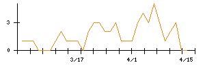 ＭＯＲＥＳＣＯのシグナル検出数推移